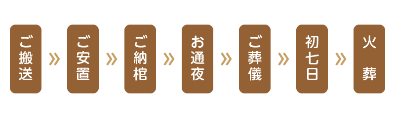 ご葬儀の流れ